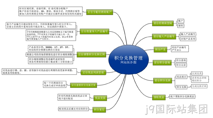 香港喜和积分系统网站案例