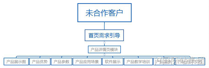 网站结构
