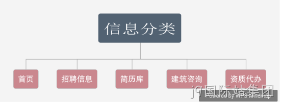 招聘平台规划栏目图