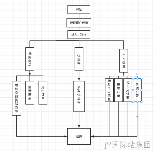  社区团购微信小程序前端流程图