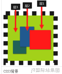 CSS3多重背景