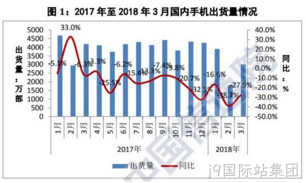 2018年一季度手机销量下滑